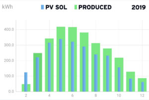 Galway Solar performance