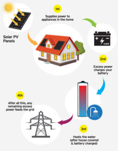 solar flow