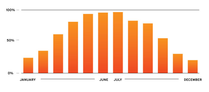 Solar-Performance-By-Month - Energlaze Solar