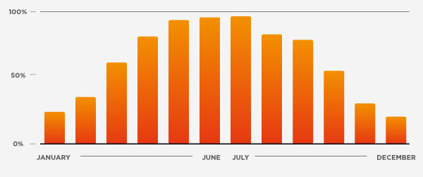 Solar monthly performance